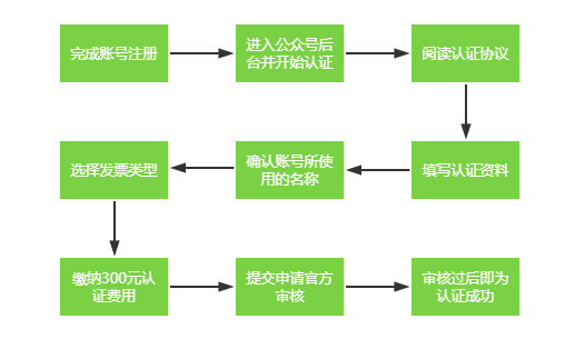 注册公众号的流程最新